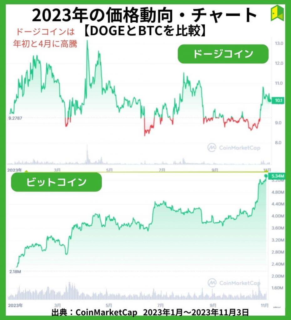 2023年の価格動向【チャート】
