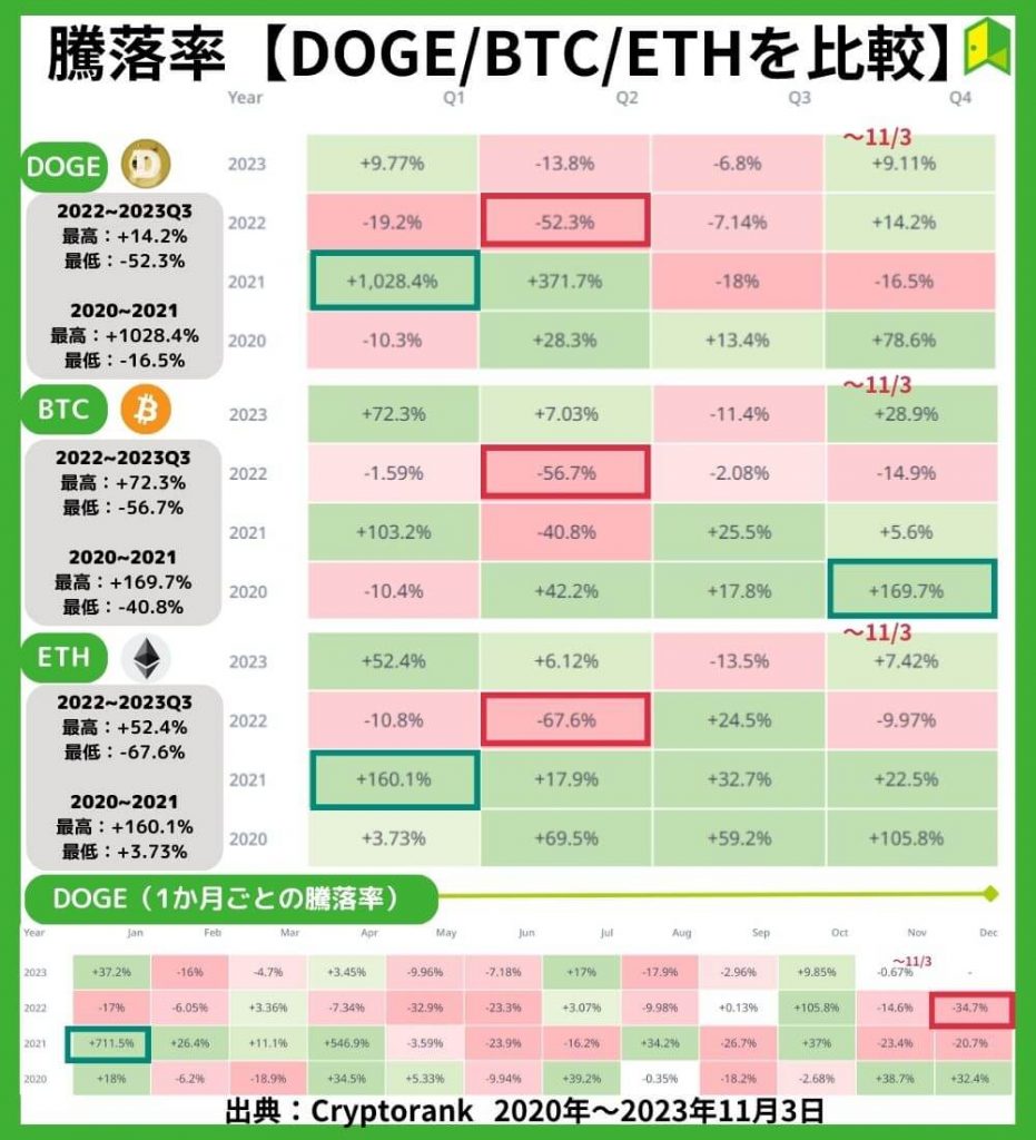 ドージコインを他の銘柄と比較