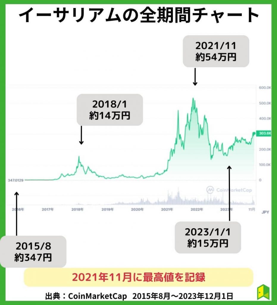 イーサリアム価格チャート