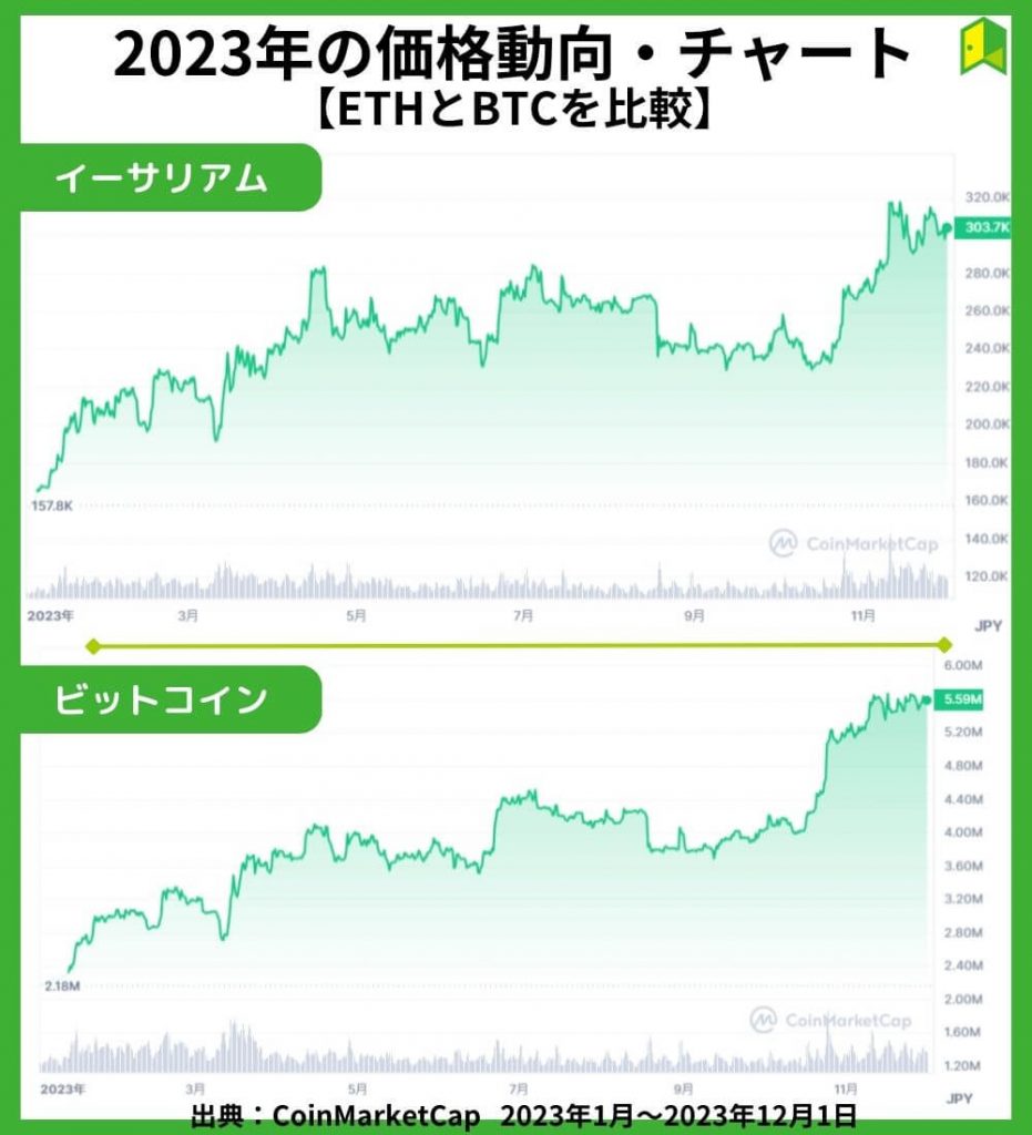 イーサリアム価格チャート