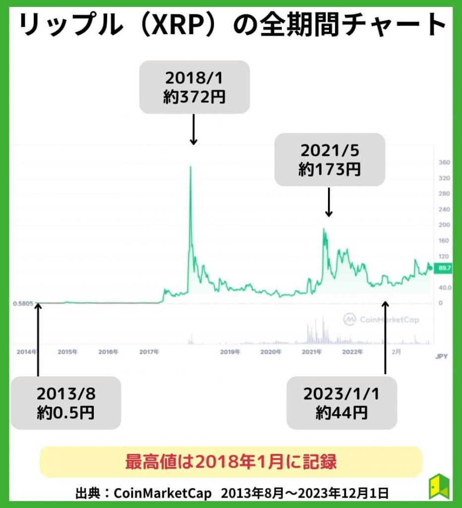 リップル価格チャート