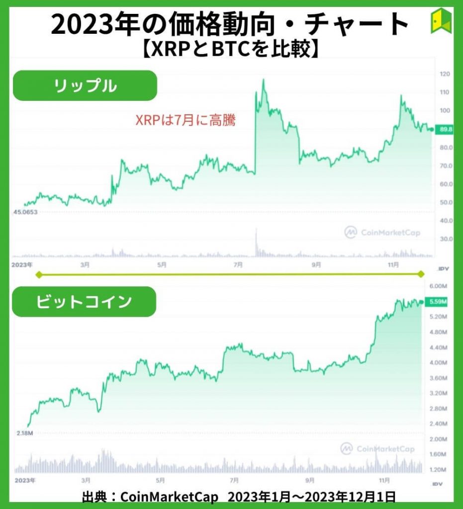 リップル価格チャート