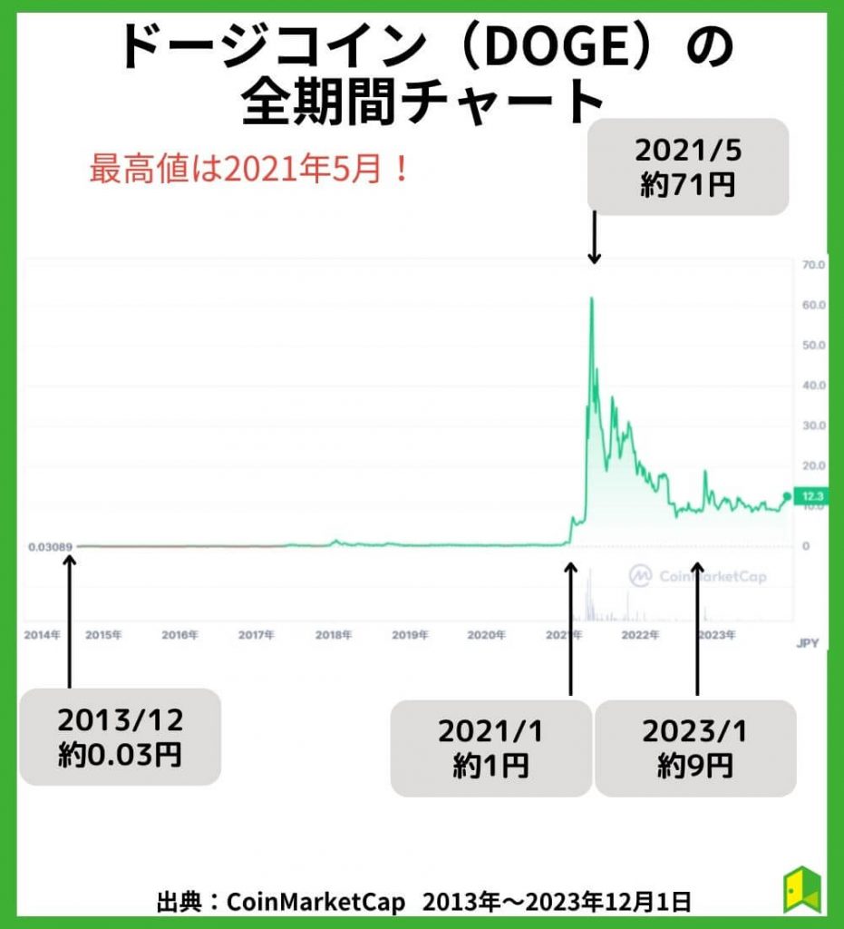 ドージコイン価格チャート