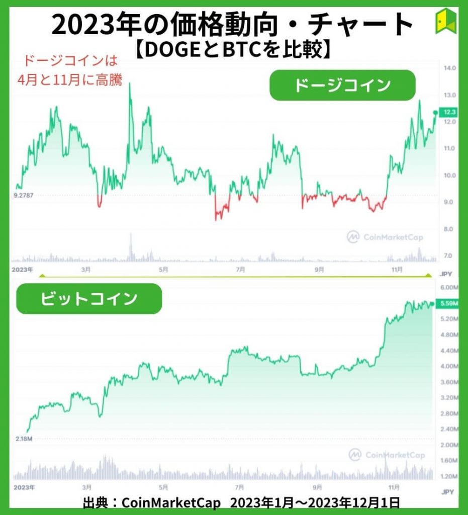 ドージコイン価格チャート