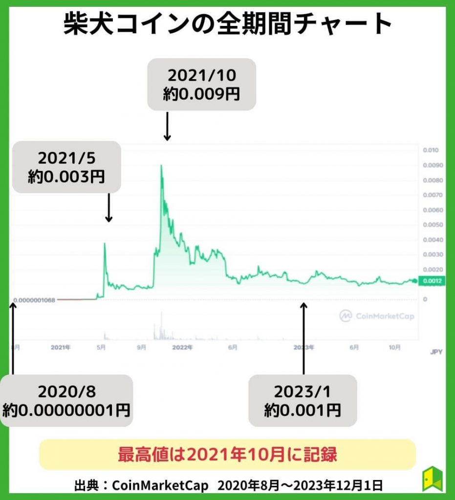 柴犬コイン価格チャート