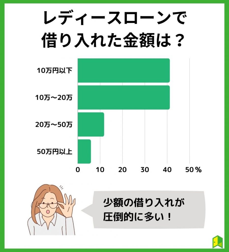 レディースローンで借り入れした金額は？