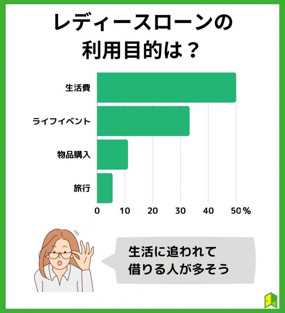 レディースローンの借入目的は？