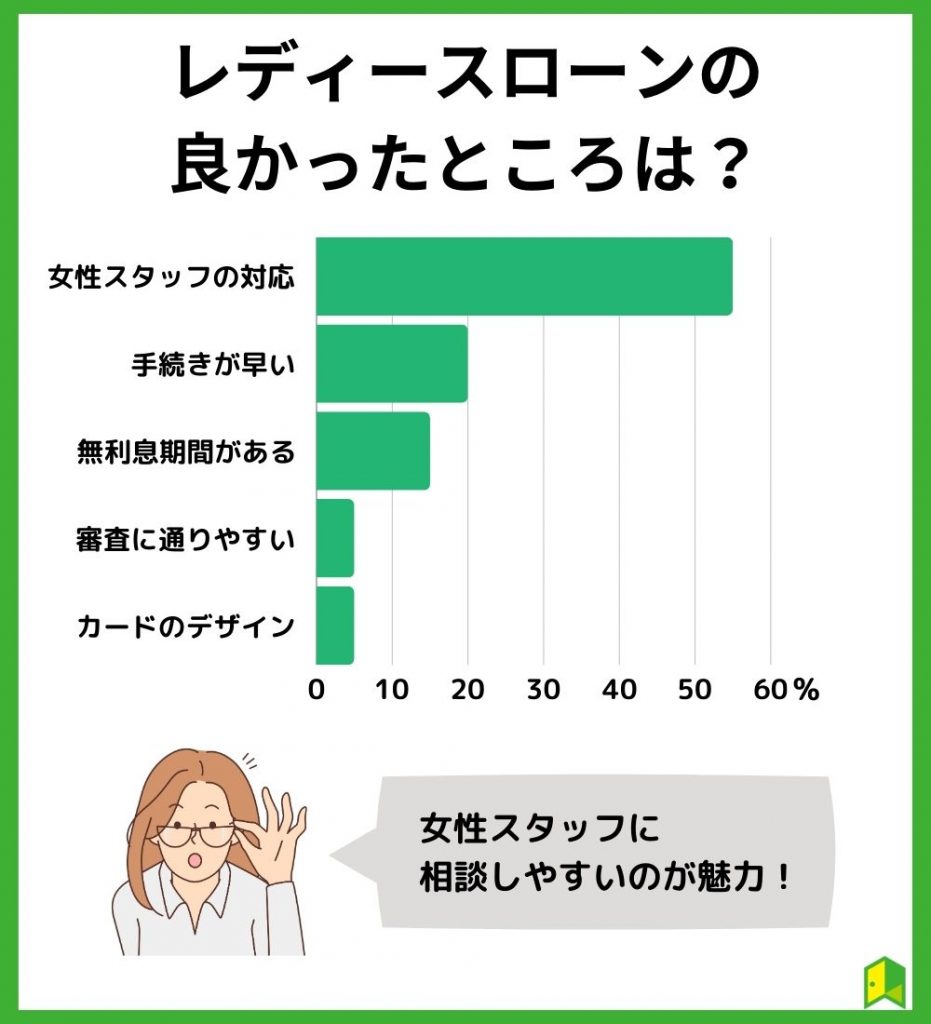 レディースローンのよかったところは？