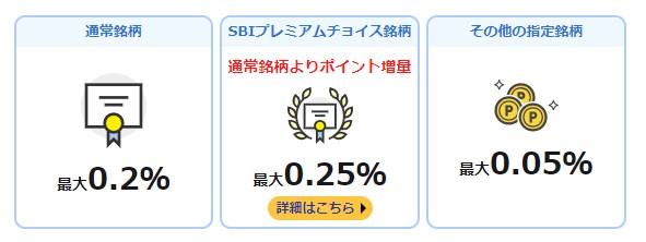 SBI証券投信マイレージ