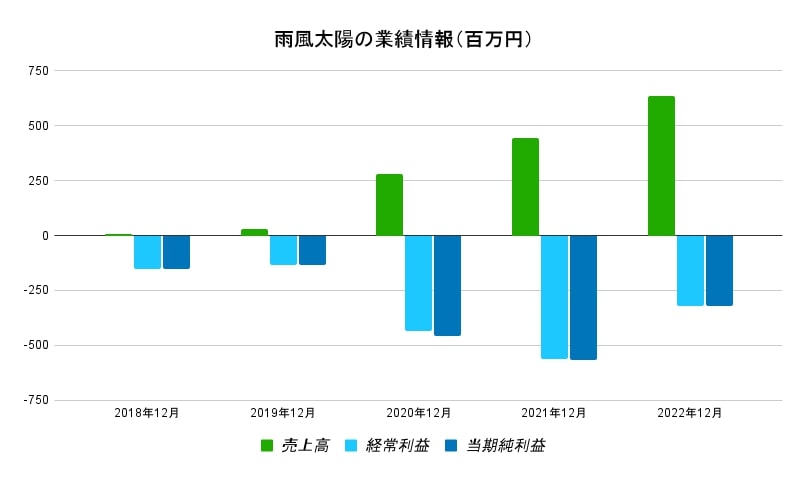 雨風太陽　業績データ