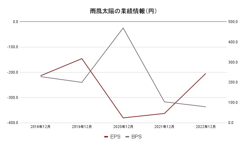 雨風太陽　業績データ2