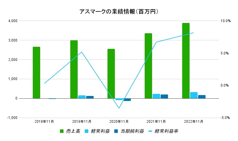 アスマーク業績データ