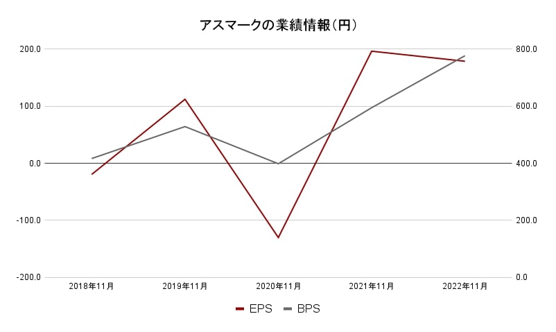 アスマーク業績データ