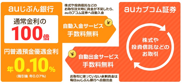 auじぶん銀行との連携で普通預金金利0.1%にアップ