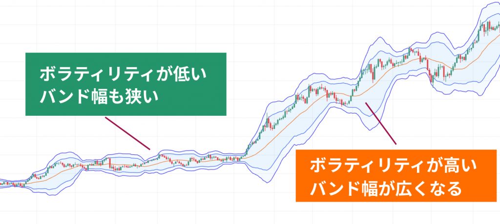 ボリンジャーバンドとボラティリティ