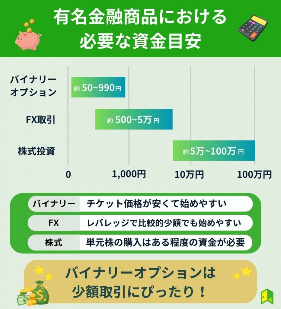 バイナリーオプションの必要資金は他の取引手法より安価