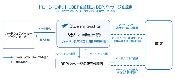 ブルーイノベーション事業3