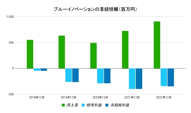 ブルーイノベーション業績データ