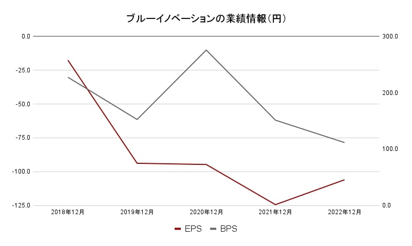 ブルーイノベーション業績データ