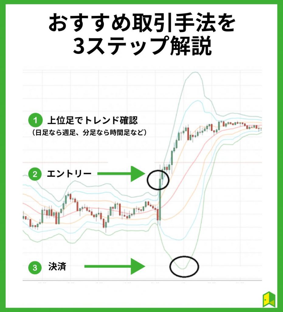 ボリンジャーバンド3STEP