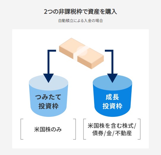 二つの非課税枠で資産を購入