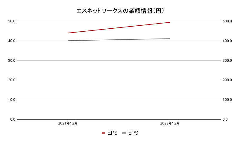 エスネットワークス業績１