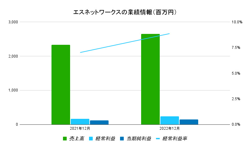 エスネットワークス業績２