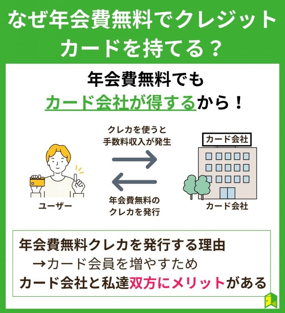 なぜ年会費無料でクレジットカードを持てる？