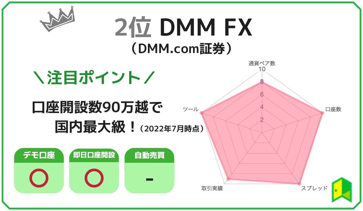 FXランキングDMM