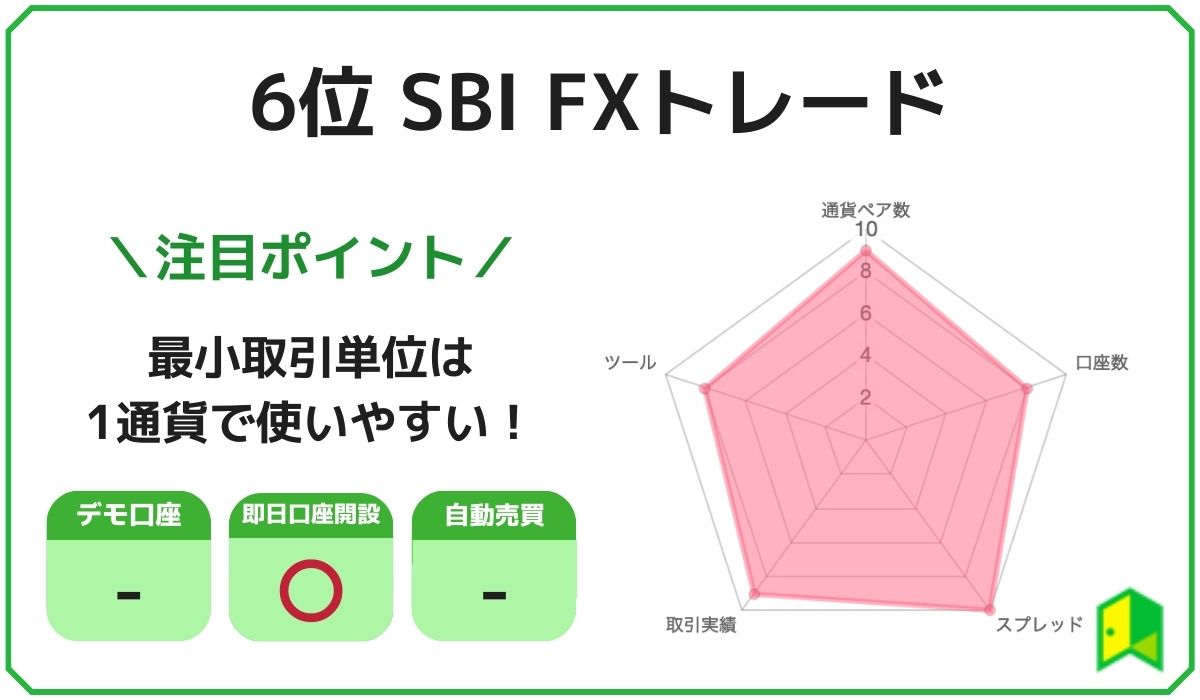 FXランキングSBI