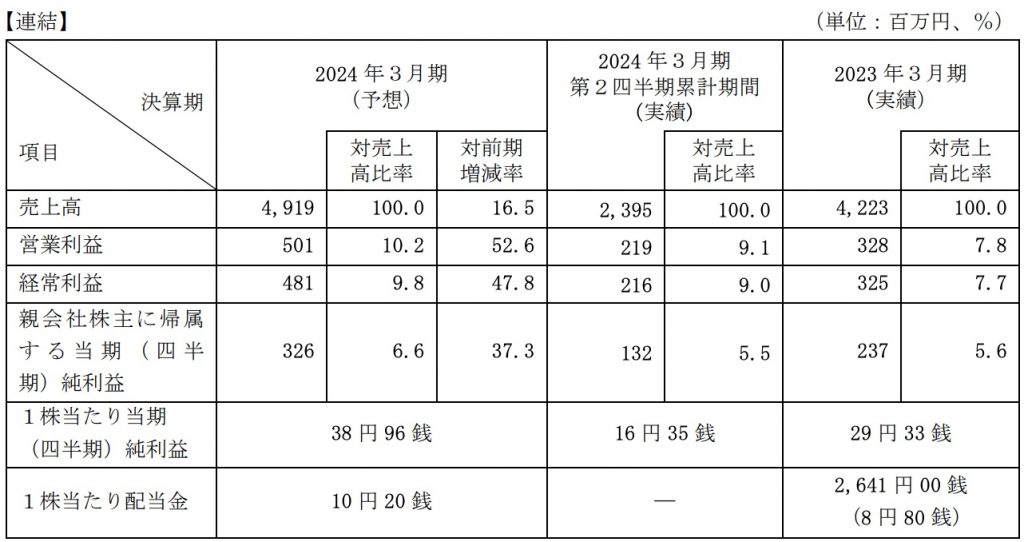 ヒューマンテクノロジーズ業績予想