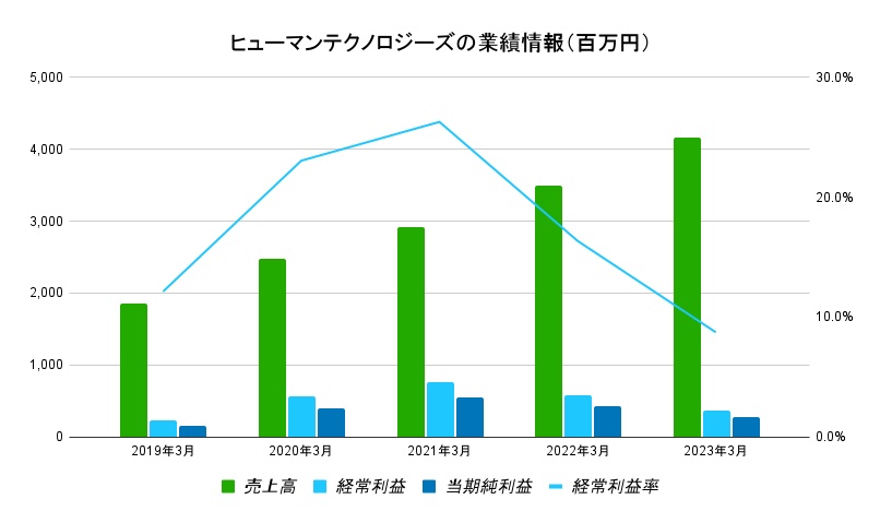 ヒューマンテクノロジーズ業績データ