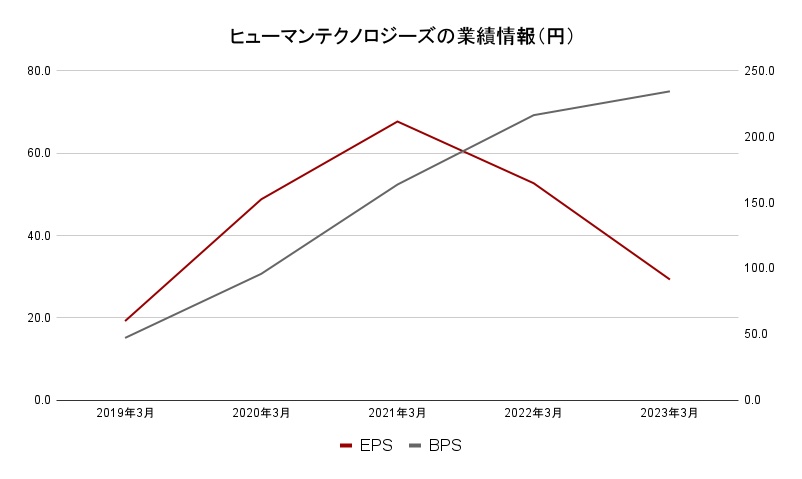 ヒューマンテクノロジーズ業績データ