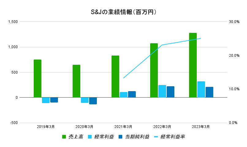 IPO55991S&J業績（百万円）