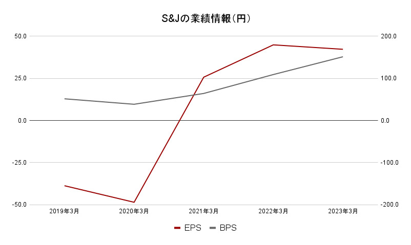 IPO5599S&J業績（円）