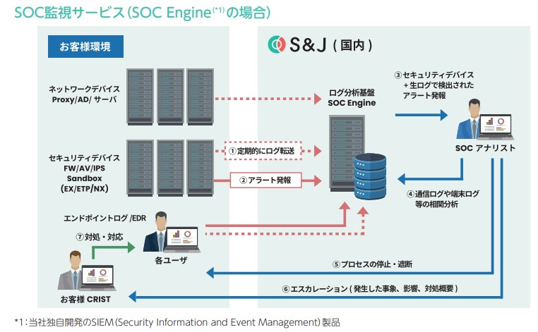 S&JのSOC監視サービス