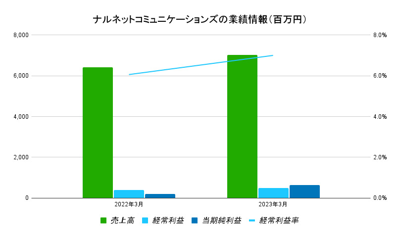 ナルネットコミュニケーションズ業績1