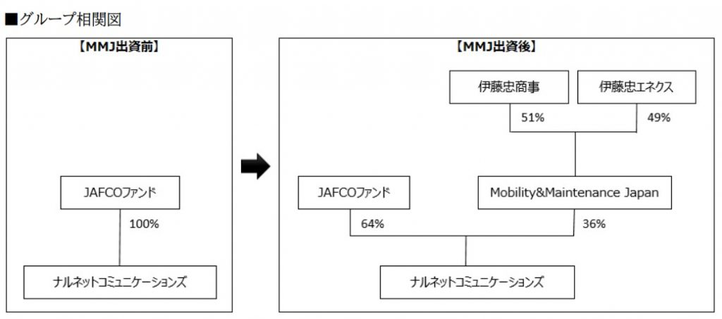 IPOナルネットコミュニケーションの株主状況について