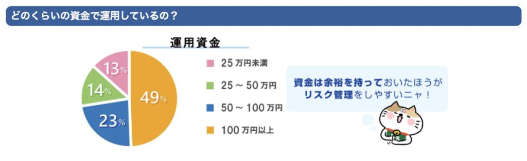 ループイフダンで利益が出ている人の運用資金