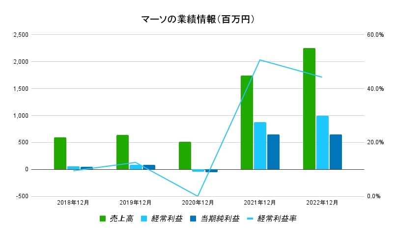 マーソ事業内容