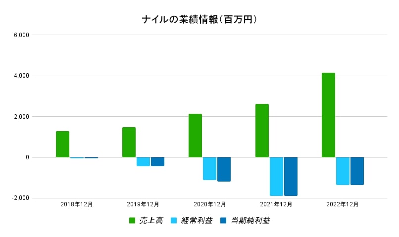 ナイル　業績データ