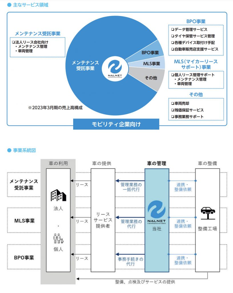 ナルネットコミュニケーションズの事業内容1