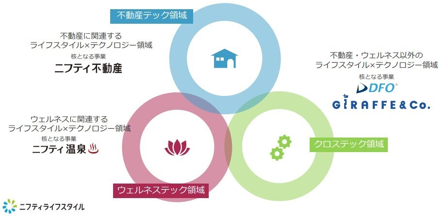 ニフティライフスタイルの事業ドメイン