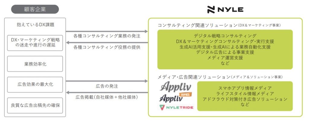 ナイル事業内容