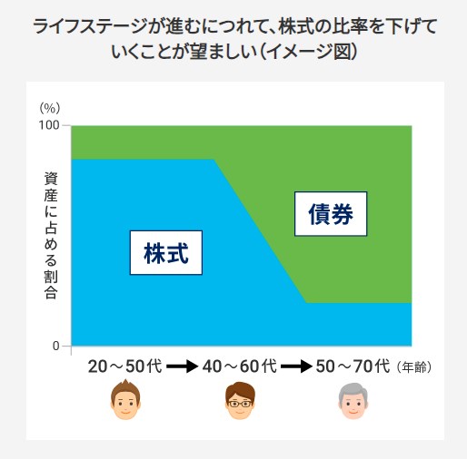 年代毎の最適な比率のイメージ