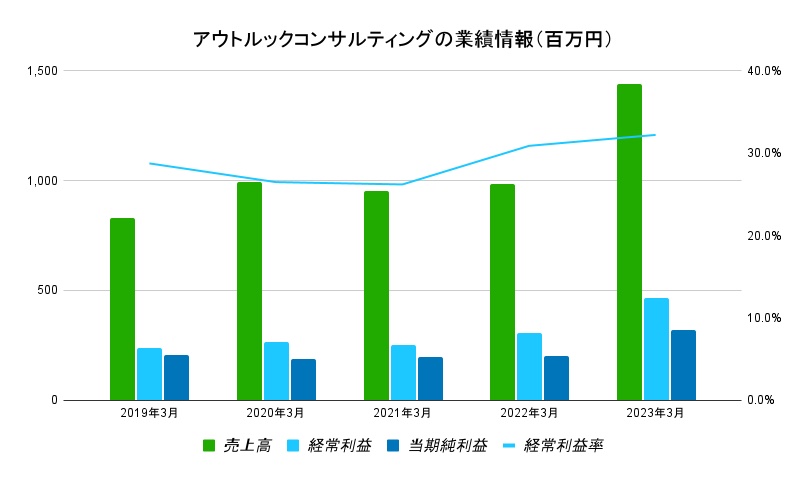 アウトルックコンサルティング　業績データ