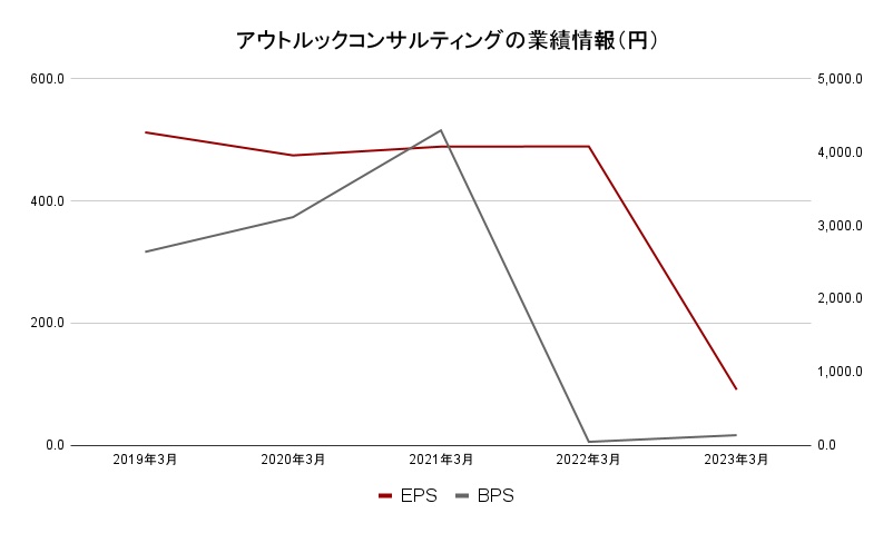 アウトルックコンサルティング　業績データ