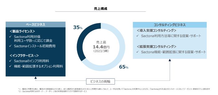 アウトルックコンサルティング　ビジネスモデル