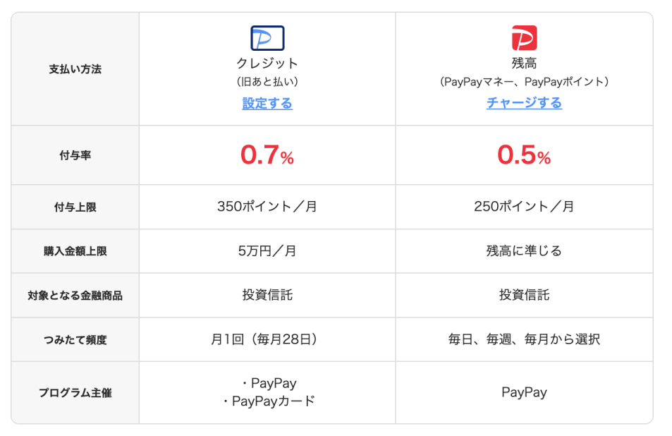 PayPay積立プログラム