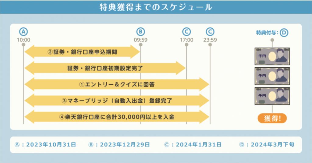特典獲得までのスケジュール